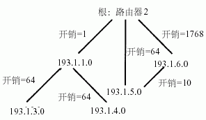使用缺省路由耗费(图四)