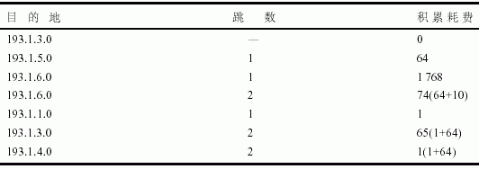 使用缺省路由耗费(图五)