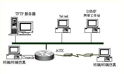 路由器配置基础(一)