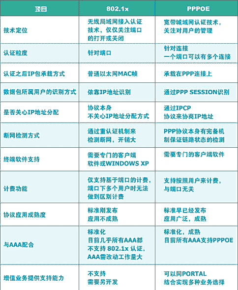802．1x协议解析（图一）