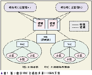 3G WCDMA网络共享的关键技术（图一）
