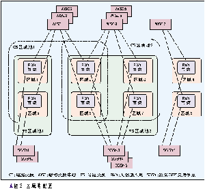 3G WCDMA网络共享的关键技术（图二）