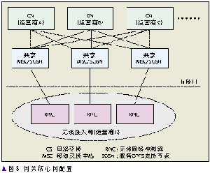 3G WCDMA网络共享的关键技术（图三）
