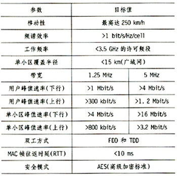 移动宽带无线接入新技术——IEEE802.20（图一）