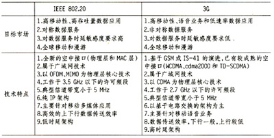 移动宽带无线接入新技术——IEEE802.20（图三）