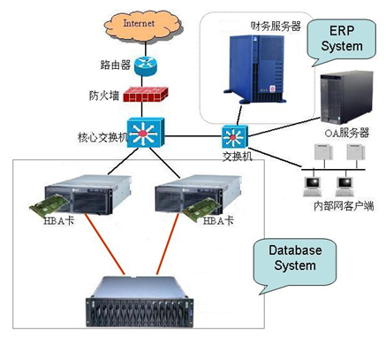 选择企业ERP和数据库应用服务器