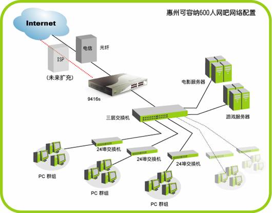 以点带面，全面解决现有问题的网吧路由器解决方案（图一）