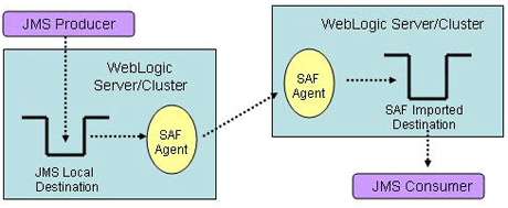 WebLogic Server 9.0:JMS增强功能(图)(图四)