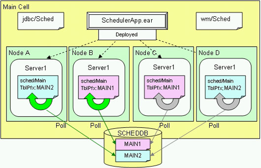 WebSphere Enterprise Scheduler 规划管理（2）（图二）