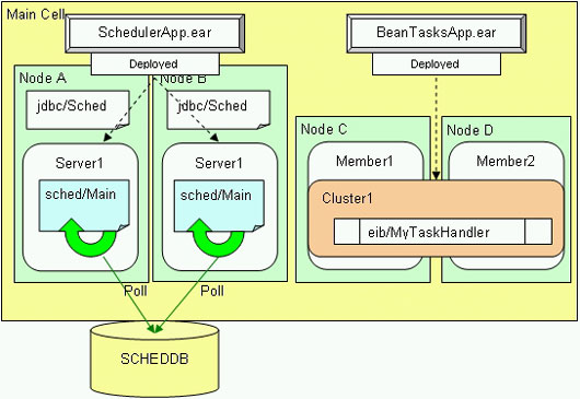 WebSphere Enterprise Scheduler 规划管理（2）（图四）