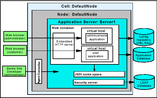 用 Apache JMeter 测试 WebSphere <STRONG><A href=