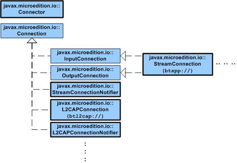 使用Java蓝牙无线通讯技术API概述之二_软件