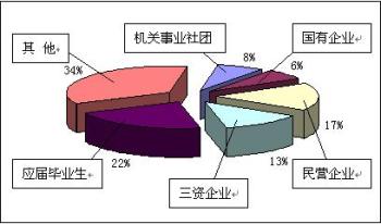 全国各主要城市求职指南（图二）