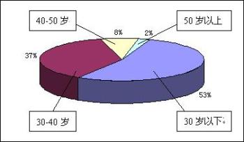 全国各主要城市求职指南(图三)