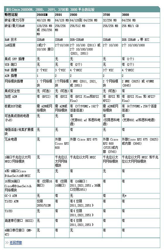 Cisco 3800系列集成多业务路由器详解组图（图六）