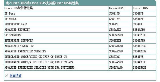 Cisco 3800系列集成多业务路由器详解组图（图四）