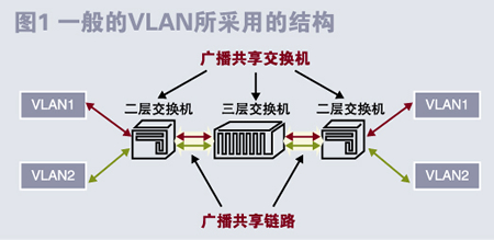 技术观点：谈谈VLAN的设计与应用(图)（图一）
