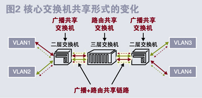 技术观点：谈谈VLAN的设计与应用(图)（图二）