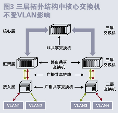 技术观点：谈谈VLAN的设计与应用(图)（图三）