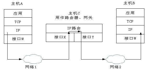 网络路由技术及运用(上)（图一）