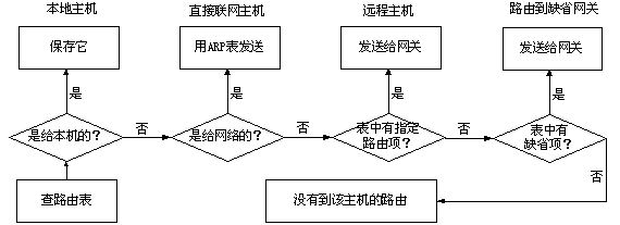 网络路由技术及运用(上)（图二）