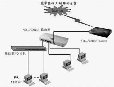 用路由器实现集体宽带上网
