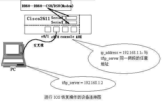Cisoc路由器IOS操作系统丢失的恢复