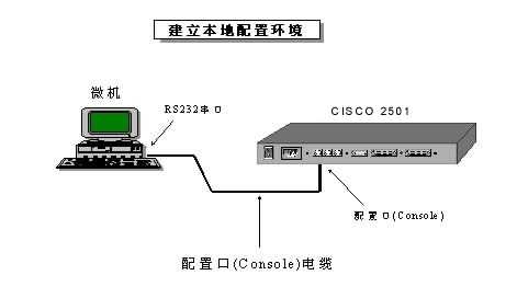 CISCO路由器设置的连接（图一）