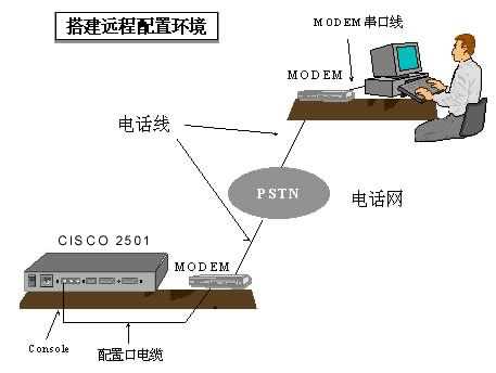 CISCO路由器设置的连接（图二）