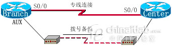 路由器常用接口（图四）