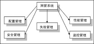 VLAN管理多层次网(2)(图一)