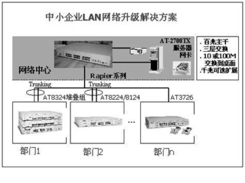 中小企业网络升级解决方案(图一)