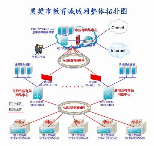襄樊教育城域网应用案例(图一)