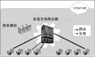 多层交换整合多种应用(图二)