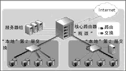 谈多层交换路由器的架构演进（图一）