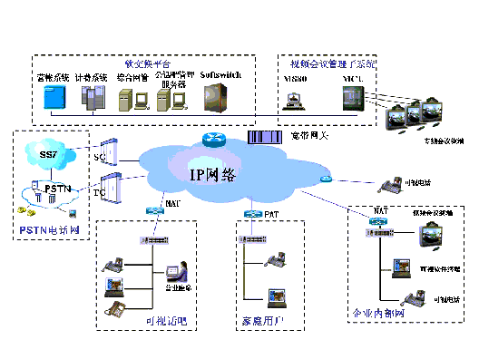 中兴通讯基于软交换平台的多媒体业务运营解决方案(图)