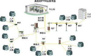 选择合适的光纤连接方法节约FTTP成本（图一）