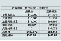 选择合适的光纤连接方法节约FTTP成本（图二）