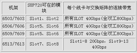 6500系列交换机第三代引擎SUP720新特性集要