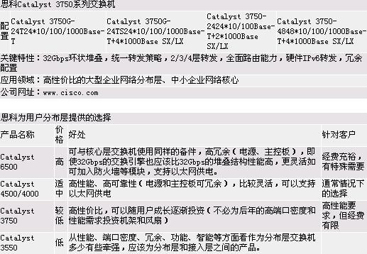 思科丰富分布层交换机产品线（图二）