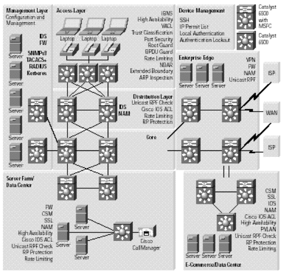 Catalyst 6500交换机:增强企业园区网络的安全性