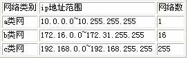 网络管理之IP地址篇