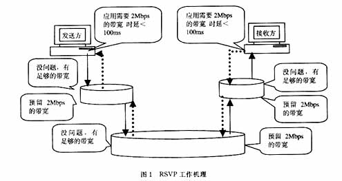 IP网络中的QoS研究(图一)