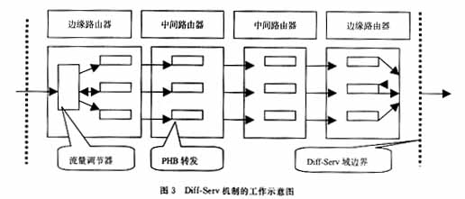 IP网络中的QoS研究(图三)
