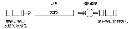 华为VRP QoS技术白皮书(1)（图一）