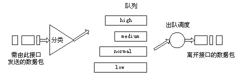 华为VRP QoS技术白皮书(1)（图五）
