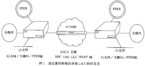 ATM网络的组网技术及其应用(图一)