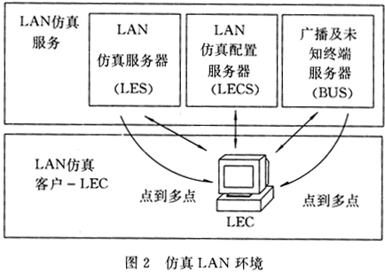 ATM网络的组网技术及其应用(图二)