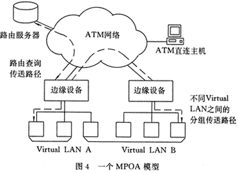 ATM网络的组网技术及其应用(图四)