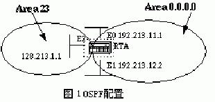 OSPF协议的验证(图一)